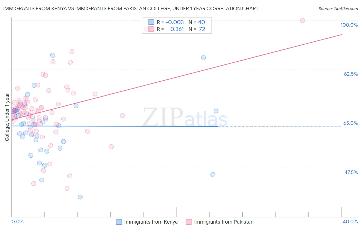 Immigrants from Kenya vs Immigrants from Pakistan College, Under 1 year