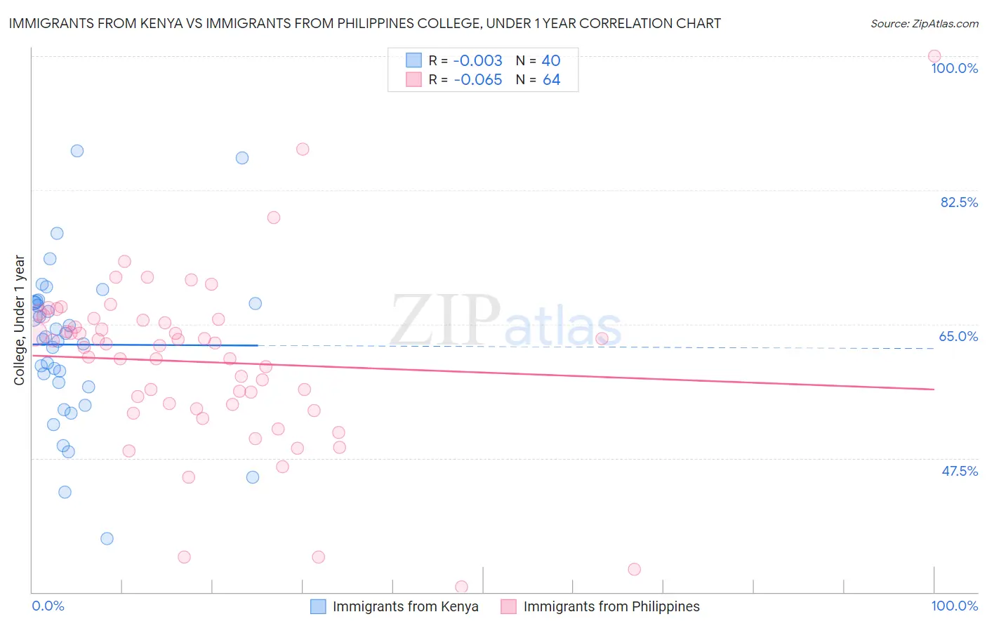 Immigrants from Kenya vs Immigrants from Philippines College, Under 1 year