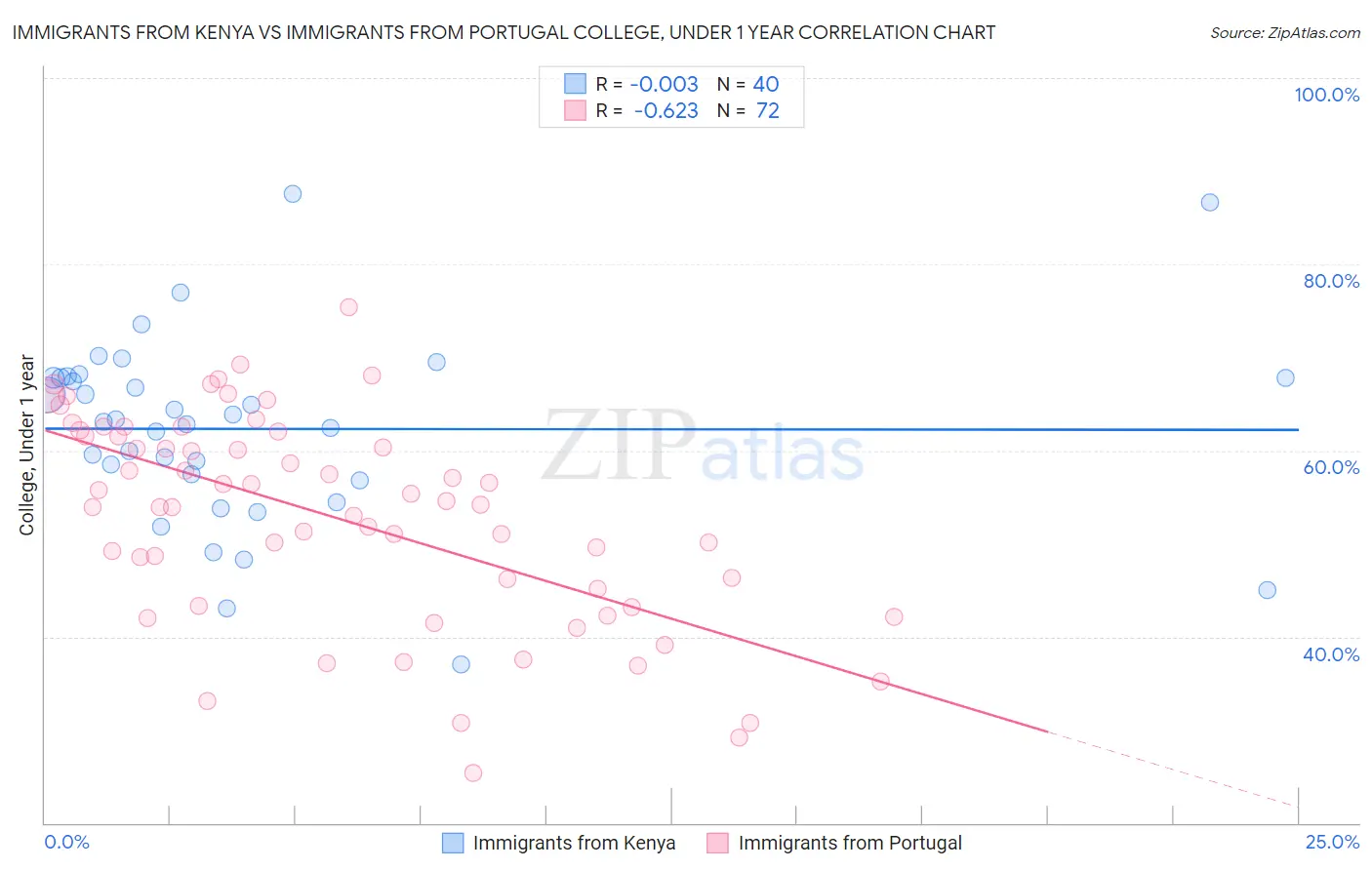Immigrants from Kenya vs Immigrants from Portugal College, Under 1 year