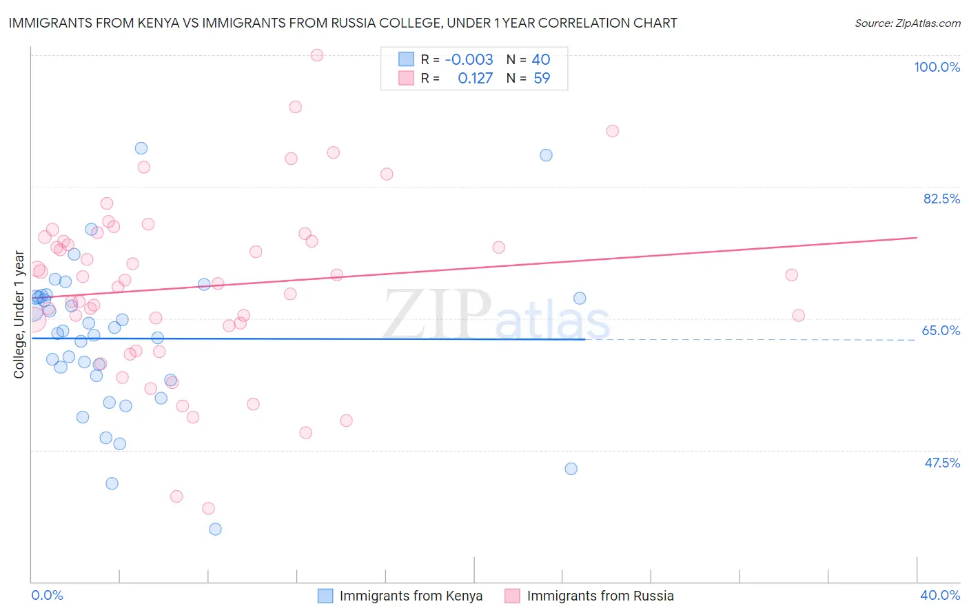 Immigrants from Kenya vs Immigrants from Russia College, Under 1 year