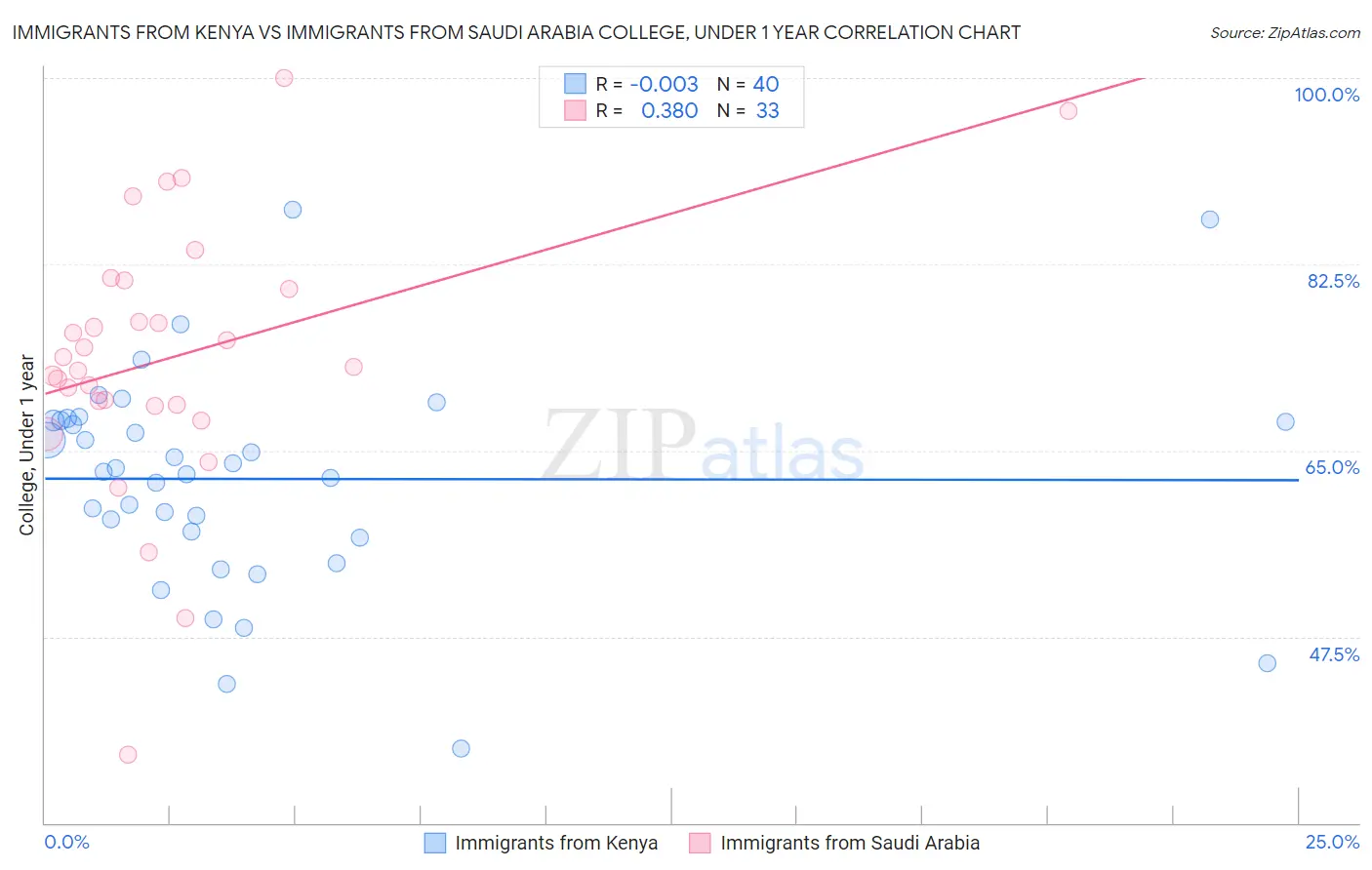 Immigrants from Kenya vs Immigrants from Saudi Arabia College, Under 1 year