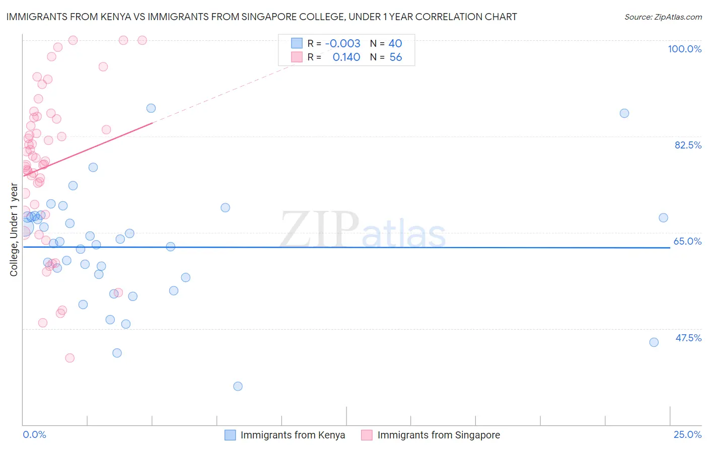 Immigrants from Kenya vs Immigrants from Singapore College, Under 1 year