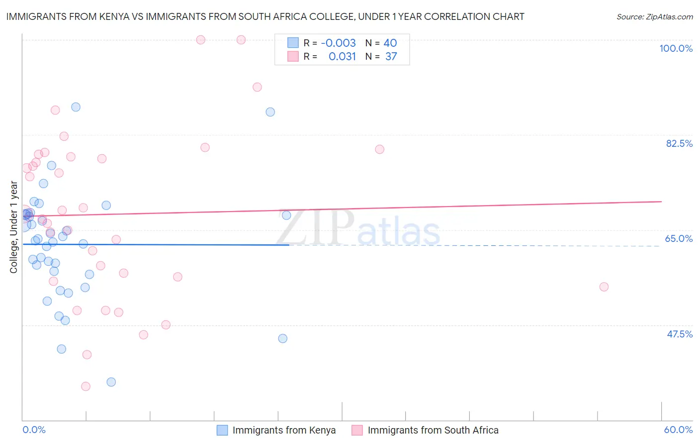 Immigrants from Kenya vs Immigrants from South Africa College, Under 1 year