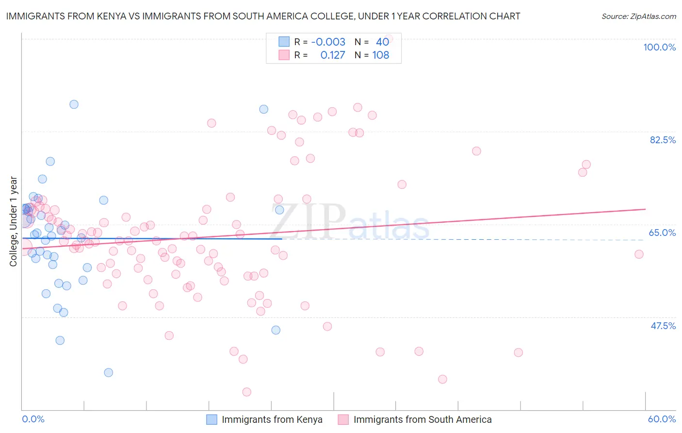Immigrants from Kenya vs Immigrants from South America College, Under 1 year