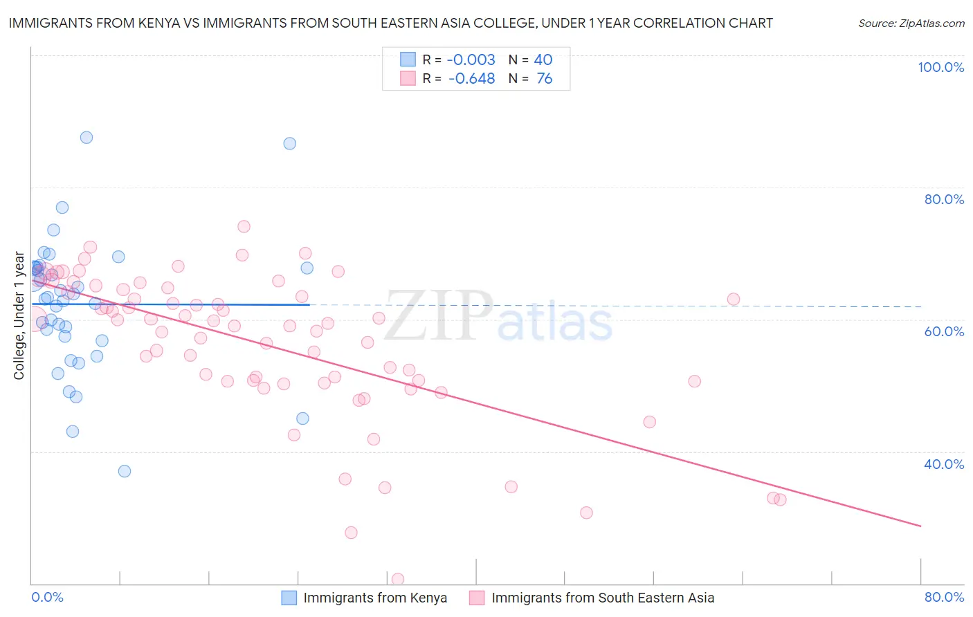Immigrants from Kenya vs Immigrants from South Eastern Asia College, Under 1 year