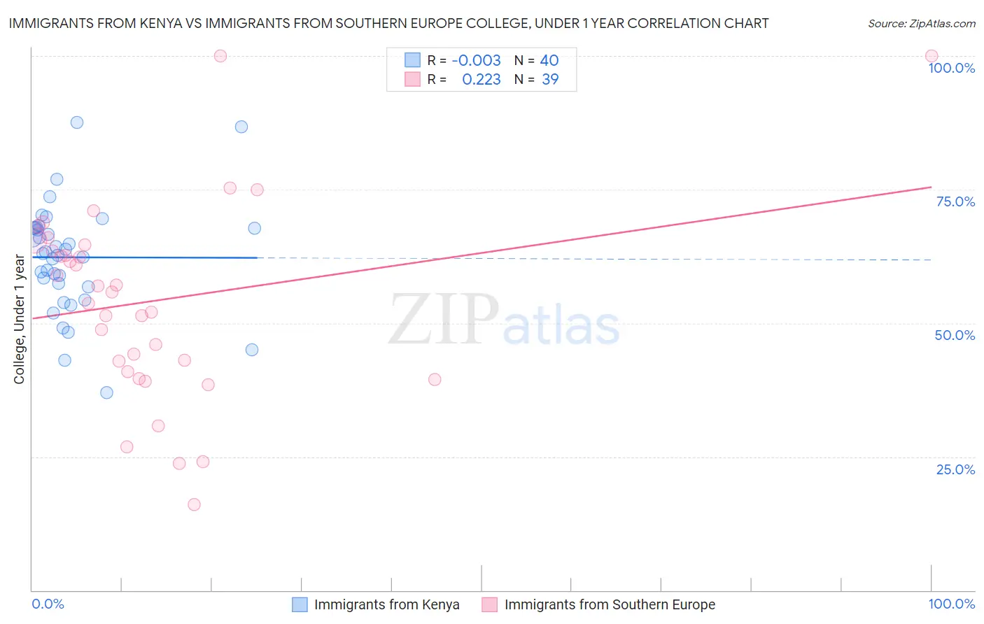 Immigrants from Kenya vs Immigrants from Southern Europe College, Under 1 year