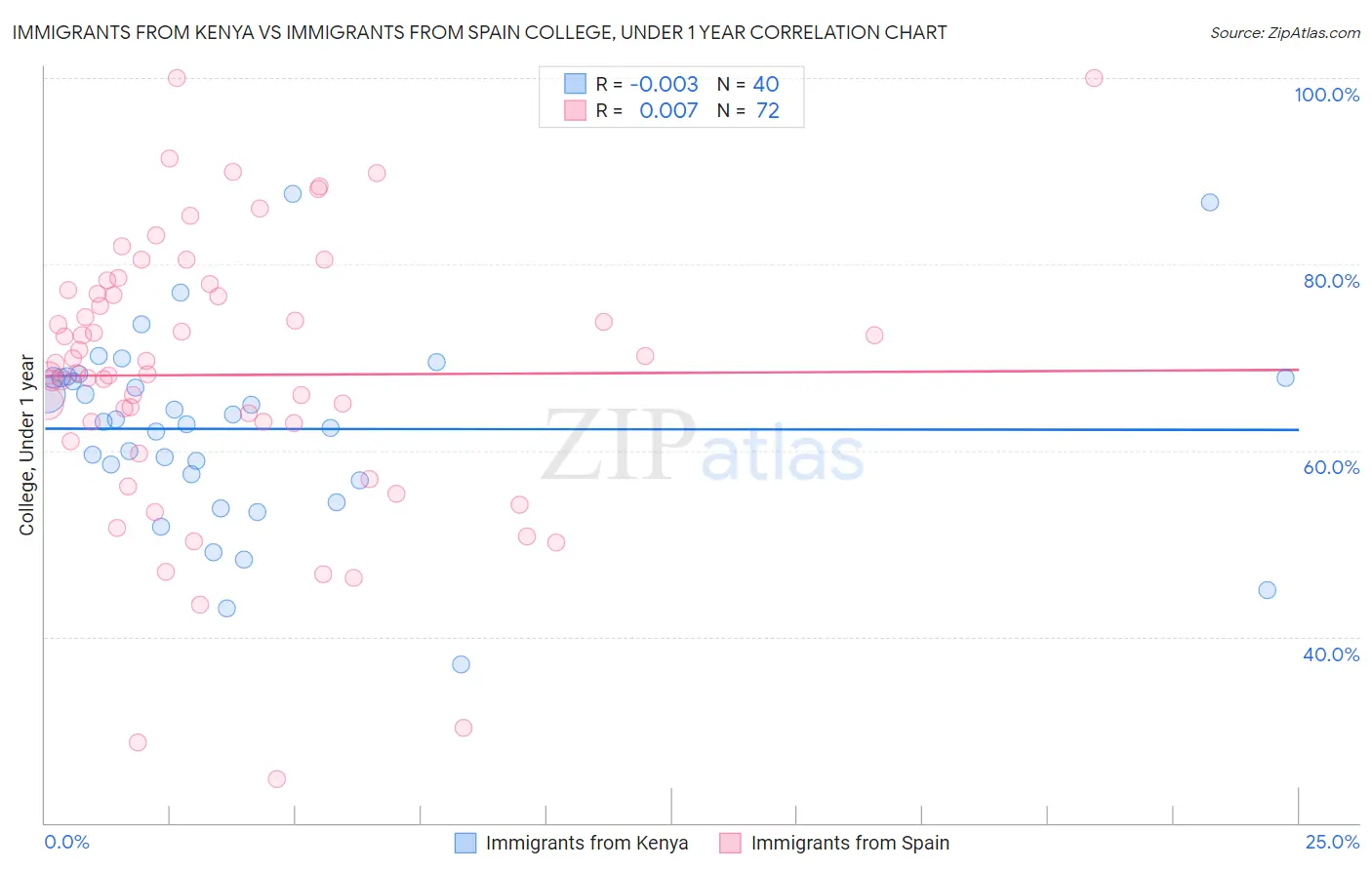 Immigrants from Kenya vs Immigrants from Spain College, Under 1 year