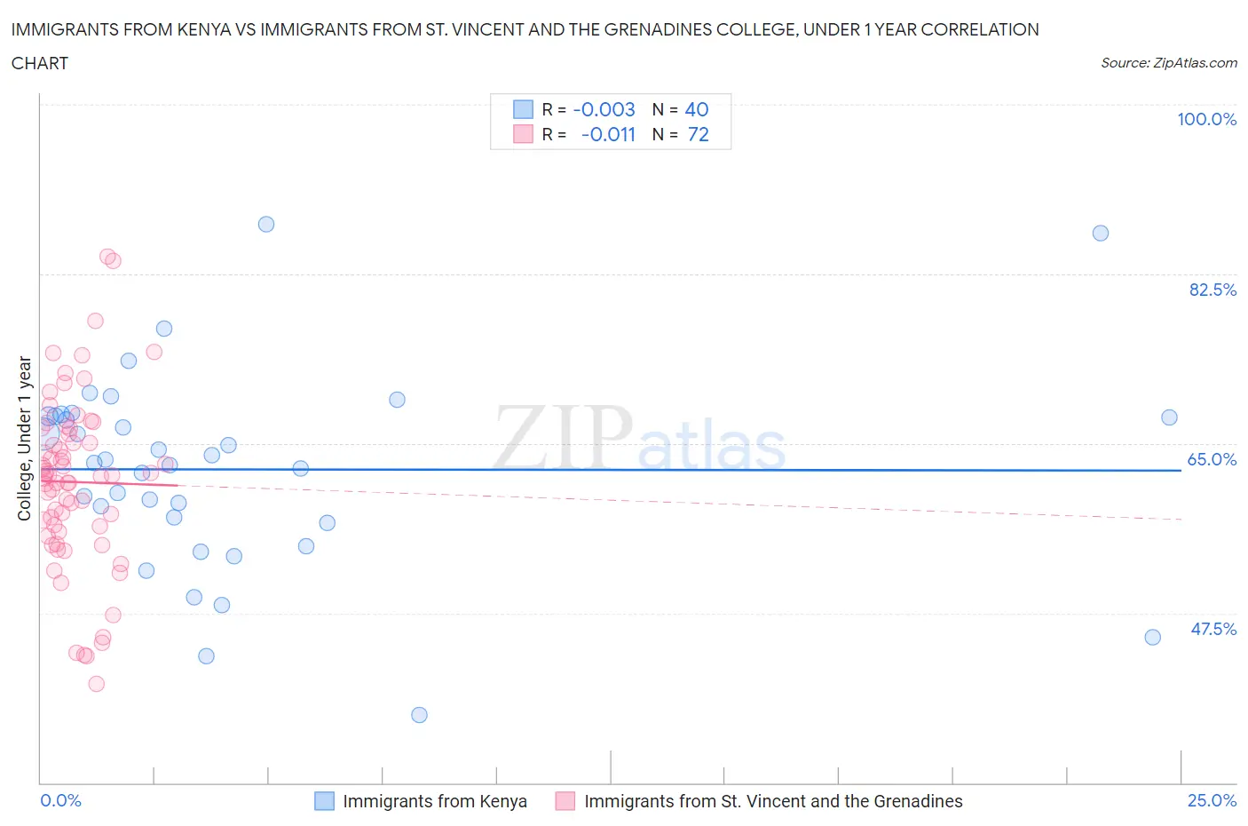 Immigrants from Kenya vs Immigrants from St. Vincent and the Grenadines College, Under 1 year