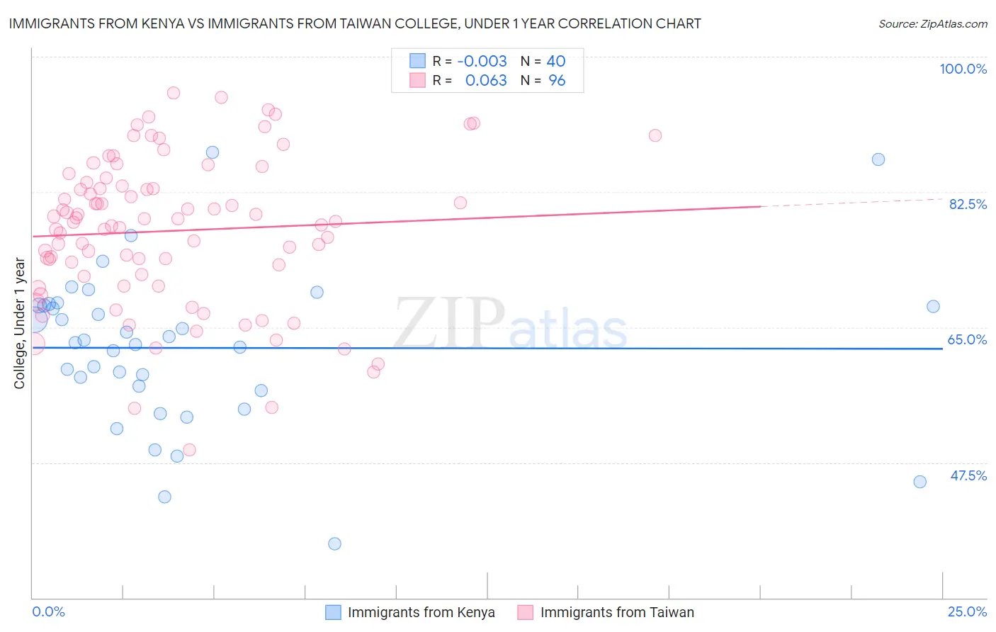 Immigrants from Kenya vs Immigrants from Taiwan College, Under 1 year