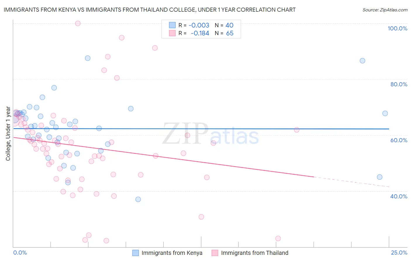 Immigrants from Kenya vs Immigrants from Thailand College, Under 1 year