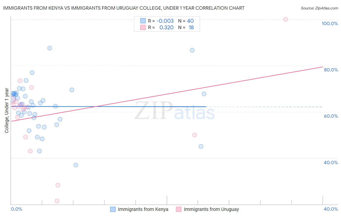 Immigrants from Kenya vs Immigrants from Uruguay College, Under 1 year