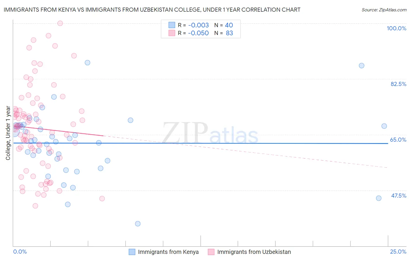 Immigrants from Kenya vs Immigrants from Uzbekistan College, Under 1 year