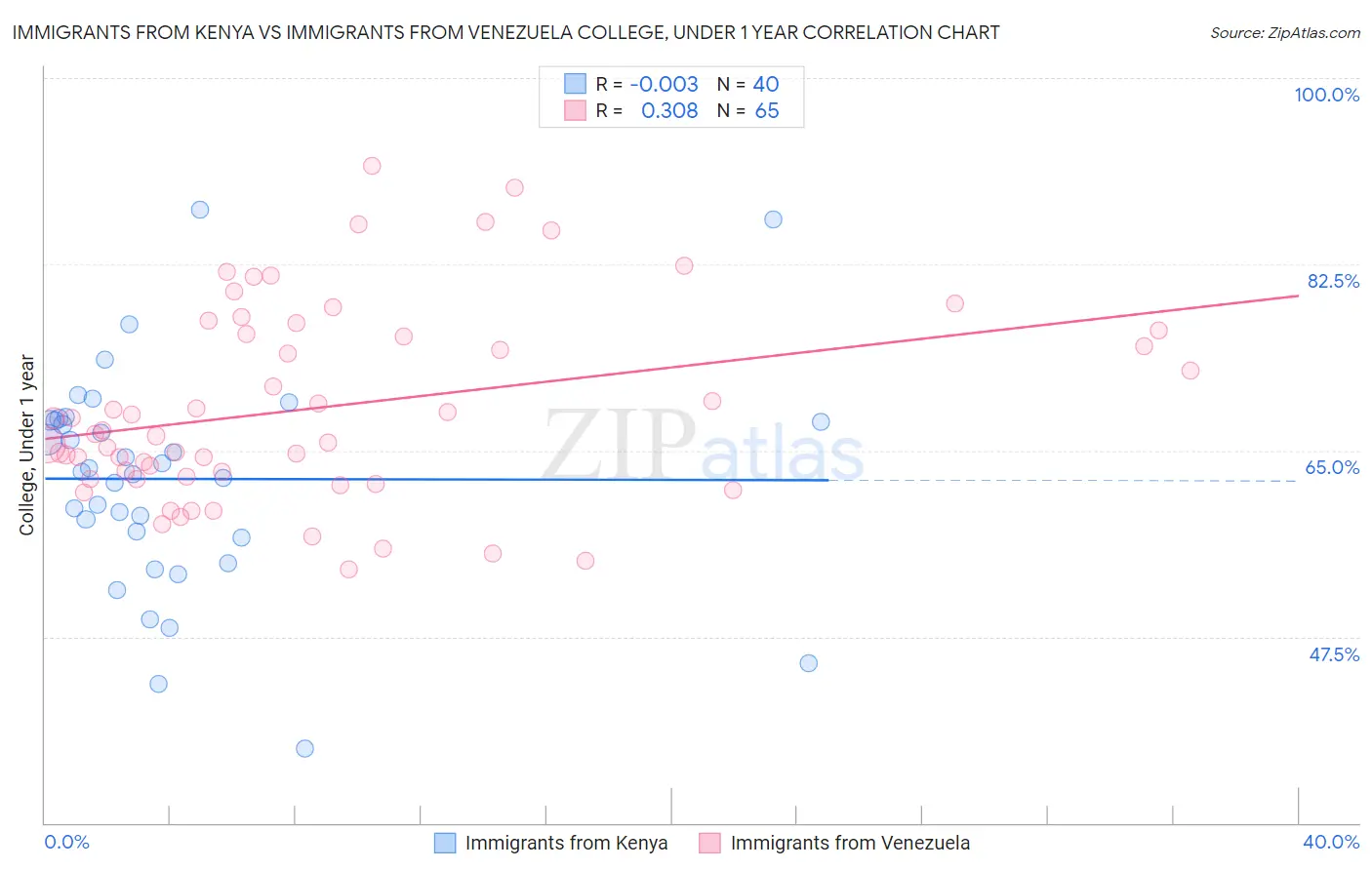 Immigrants from Kenya vs Immigrants from Venezuela College, Under 1 year