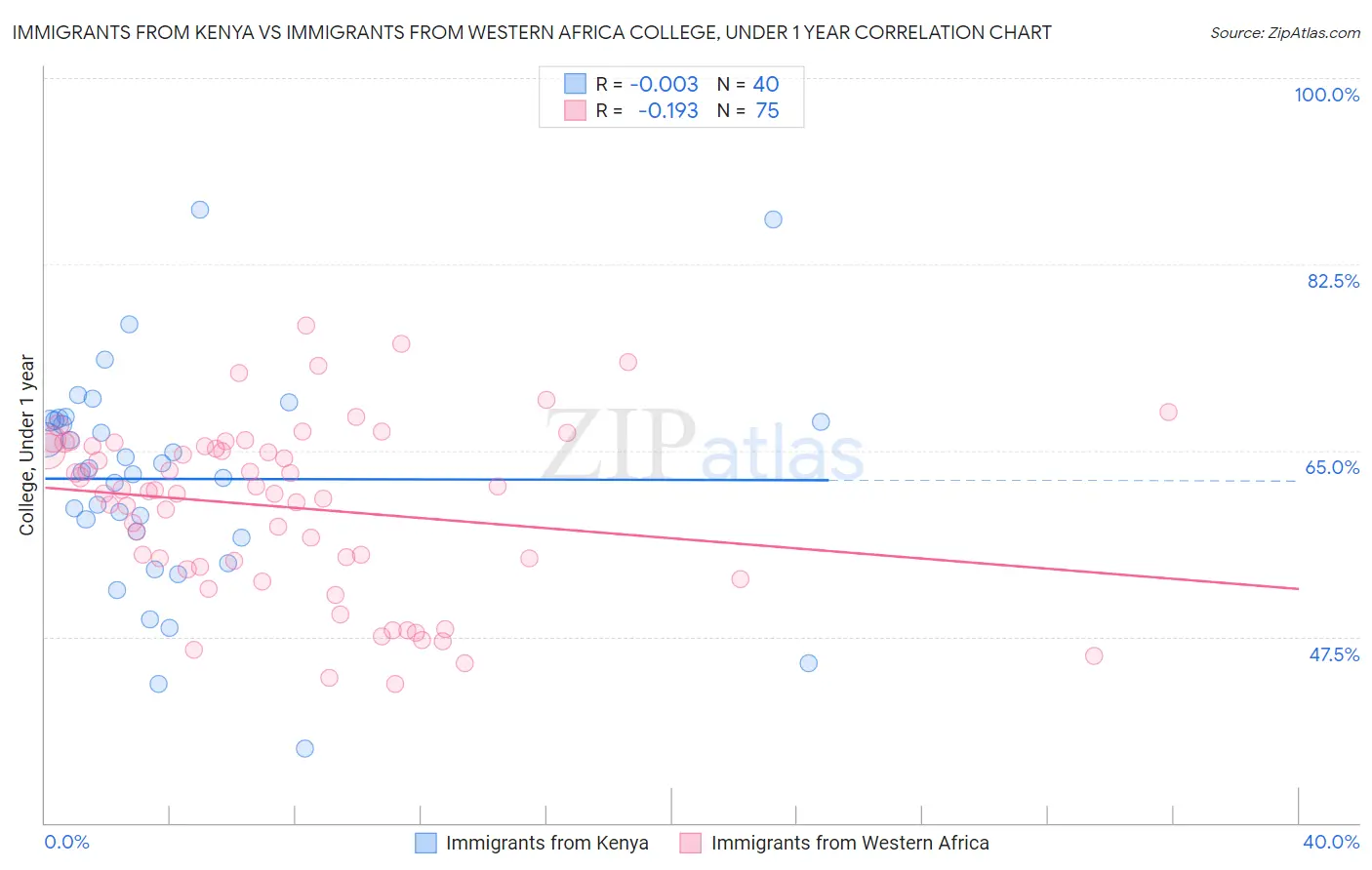Immigrants from Kenya vs Immigrants from Western Africa College, Under 1 year
