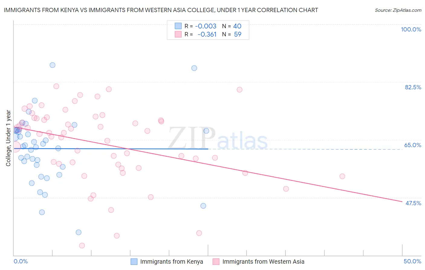Immigrants from Kenya vs Immigrants from Western Asia College, Under 1 year