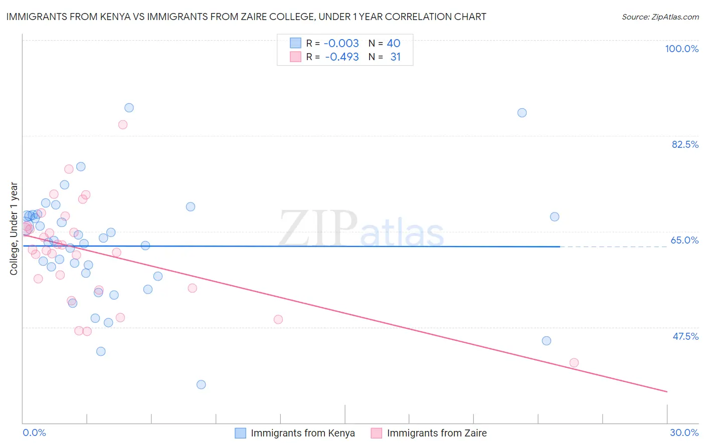 Immigrants from Kenya vs Immigrants from Zaire College, Under 1 year