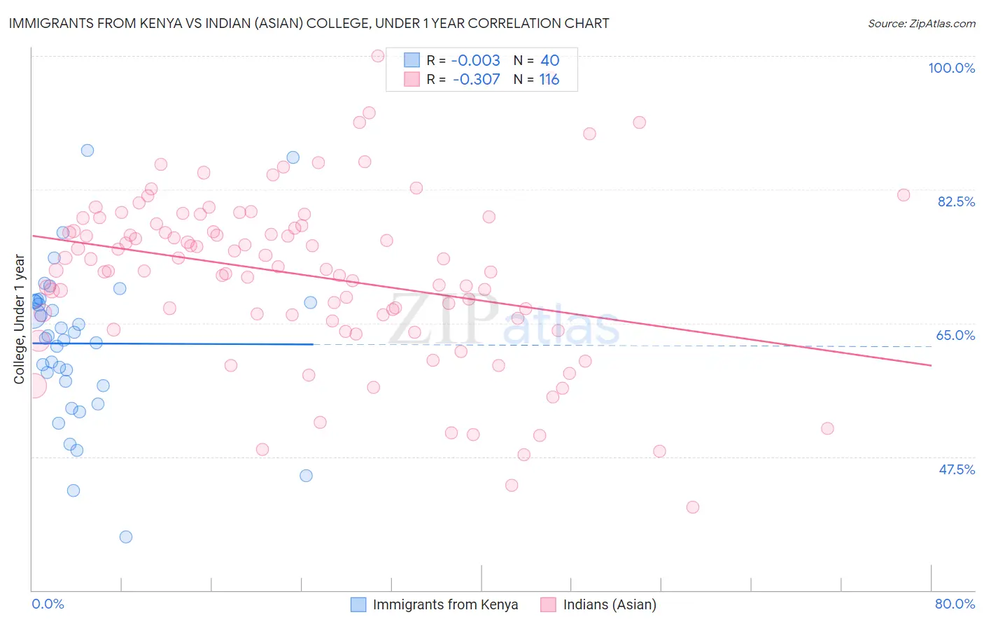 Immigrants from Kenya vs Indian (Asian) College, Under 1 year