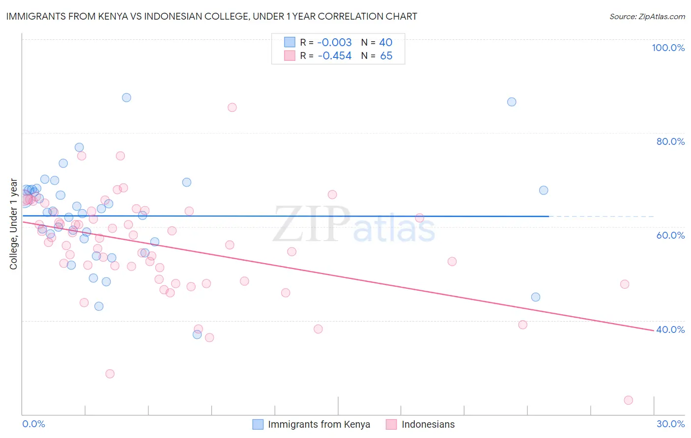 Immigrants from Kenya vs Indonesian College, Under 1 year