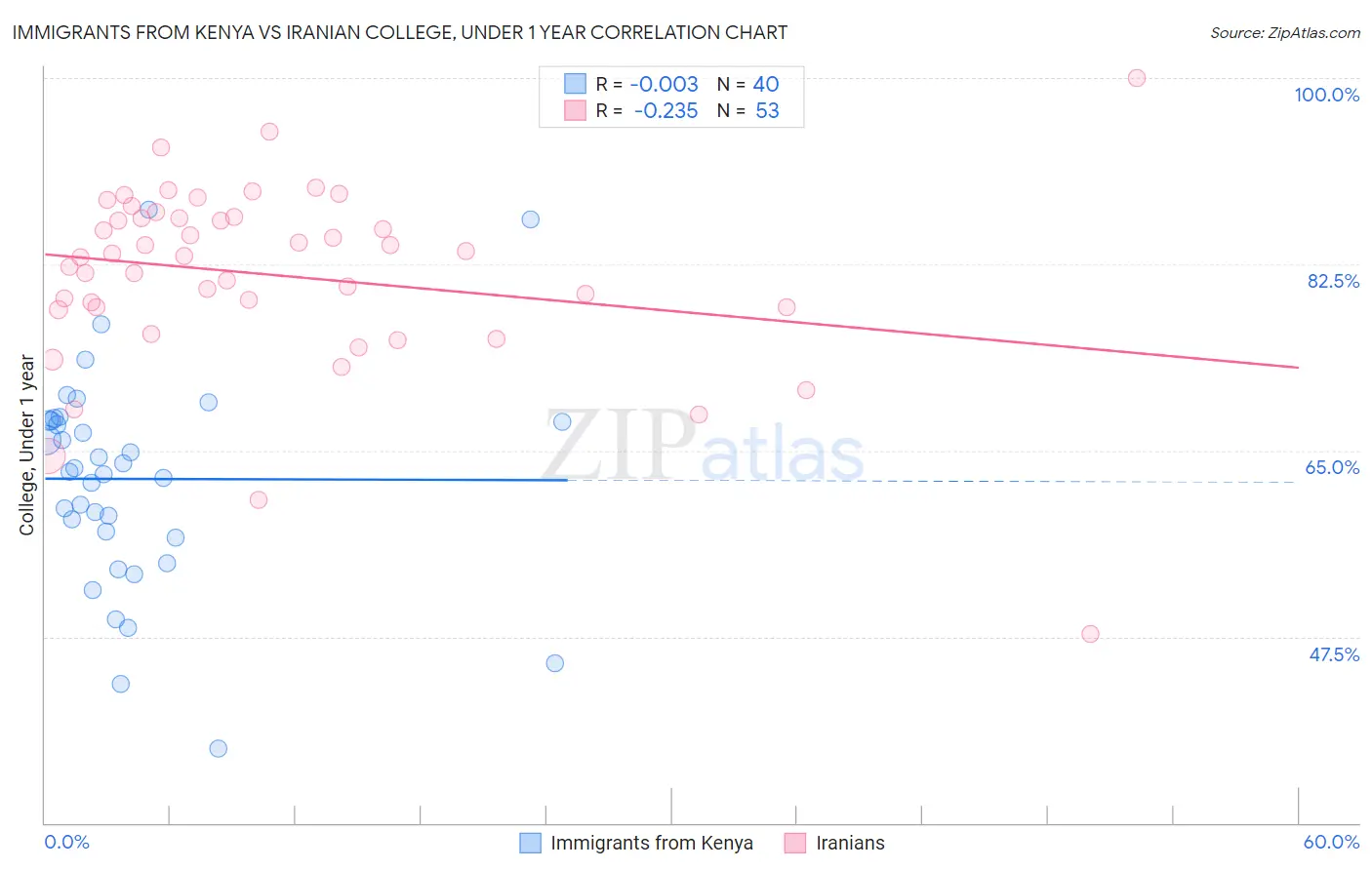 Immigrants from Kenya vs Iranian College, Under 1 year