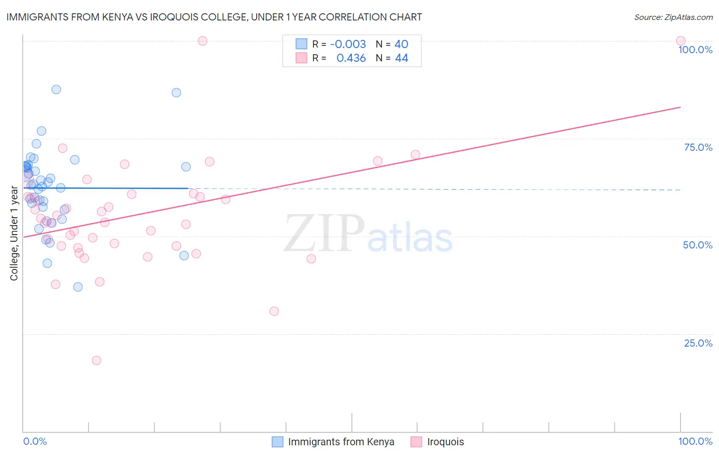 Immigrants from Kenya vs Iroquois College, Under 1 year