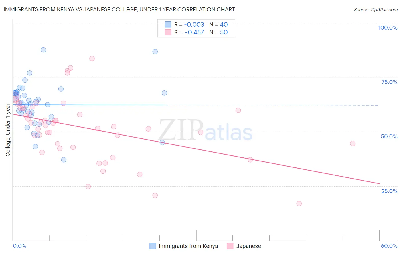 Immigrants from Kenya vs Japanese College, Under 1 year