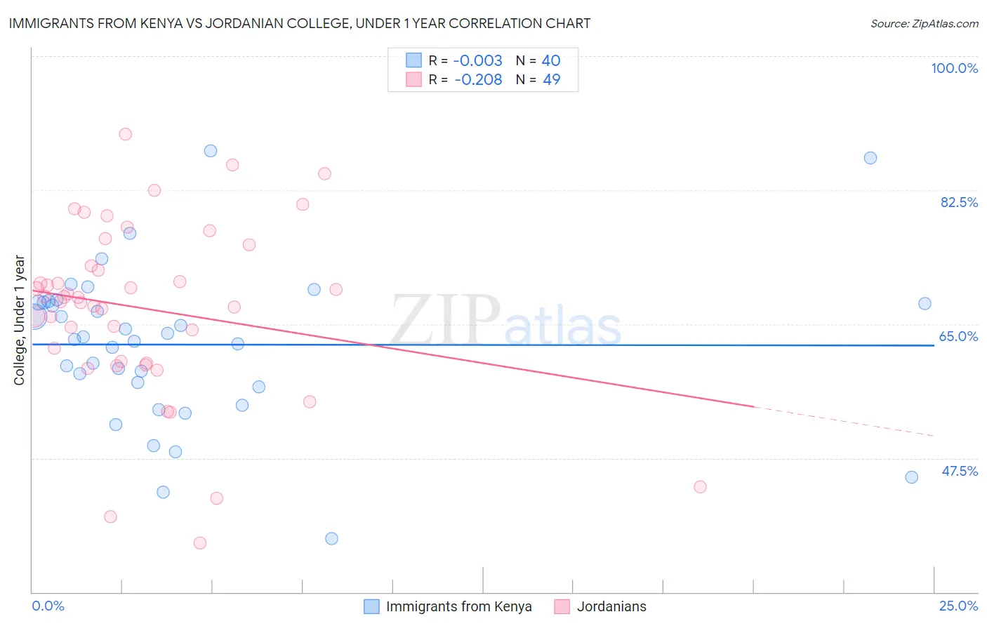 Immigrants from Kenya vs Jordanian College, Under 1 year
