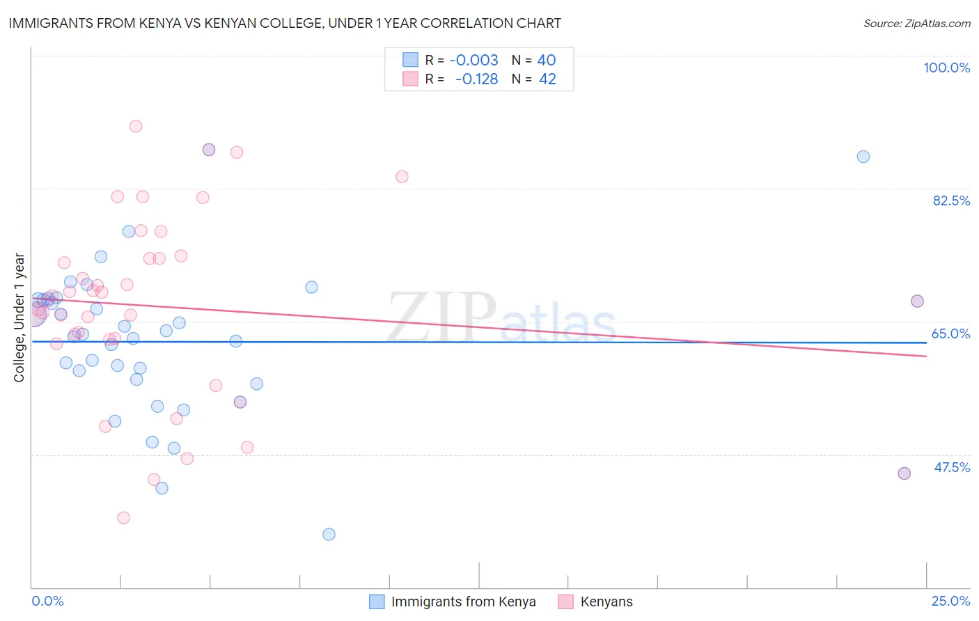 Immigrants from Kenya vs Kenyan College, Under 1 year