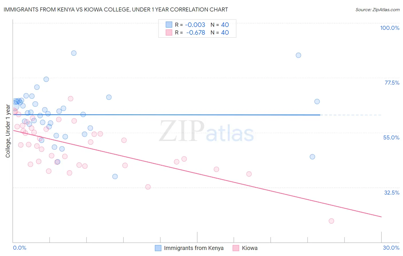 Immigrants from Kenya vs Kiowa College, Under 1 year