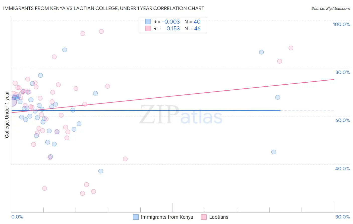 Immigrants from Kenya vs Laotian College, Under 1 year