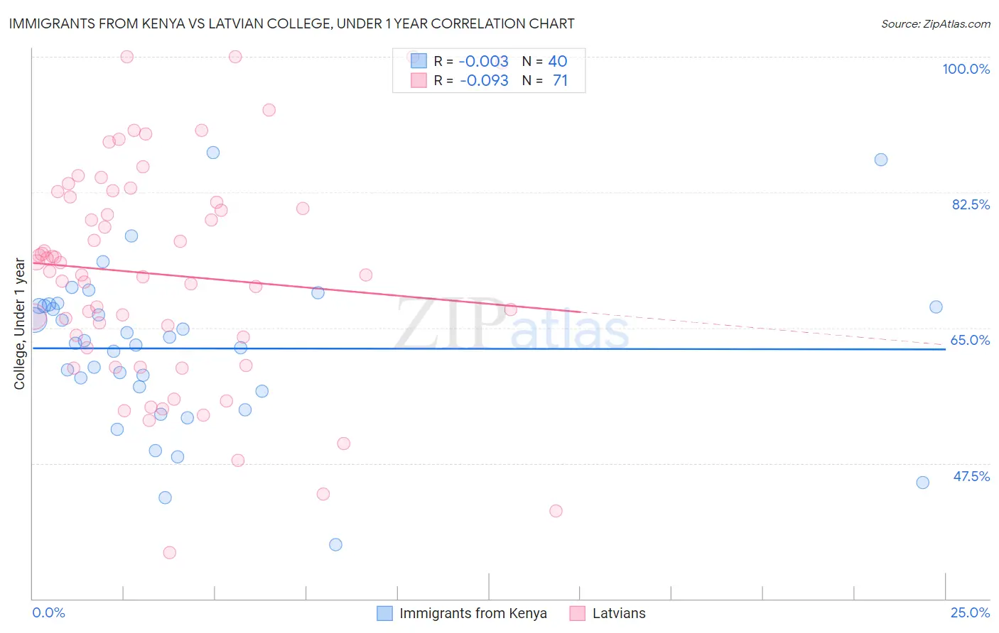 Immigrants from Kenya vs Latvian College, Under 1 year