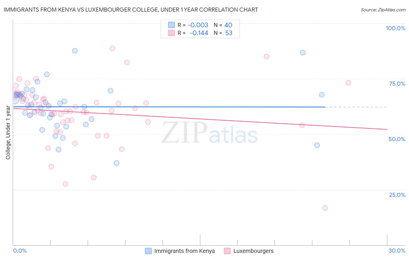 Immigrants from Kenya vs Luxembourger College, Under 1 year