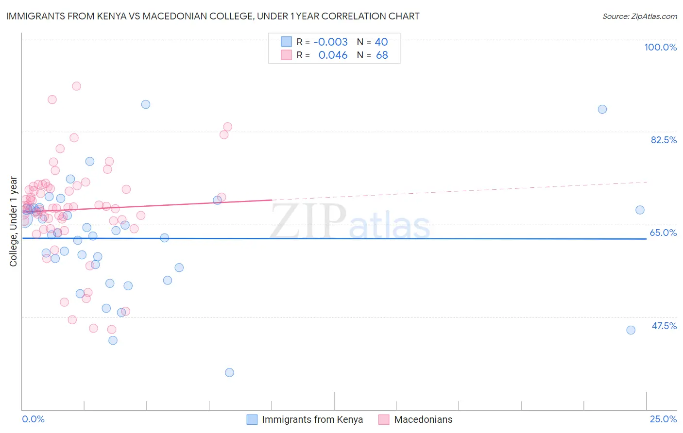 Immigrants from Kenya vs Macedonian College, Under 1 year