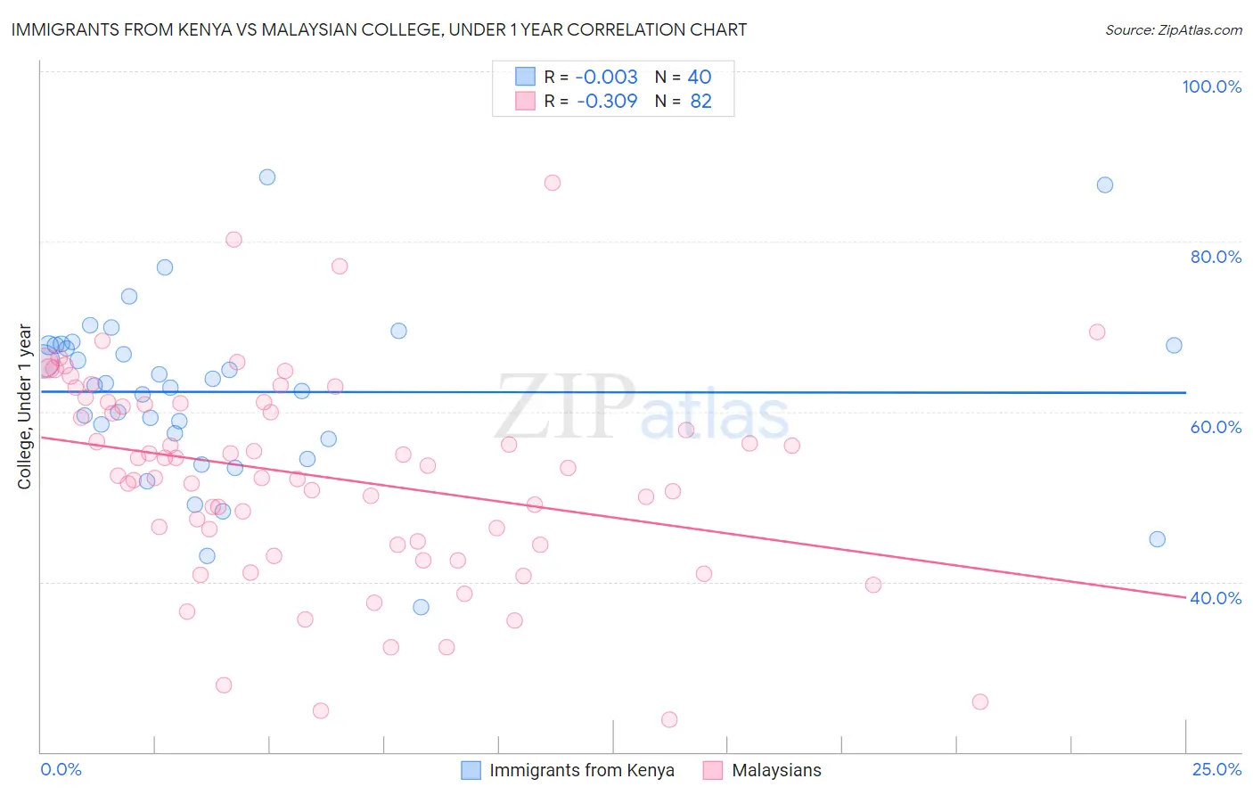 Immigrants from Kenya vs Malaysian College, Under 1 year