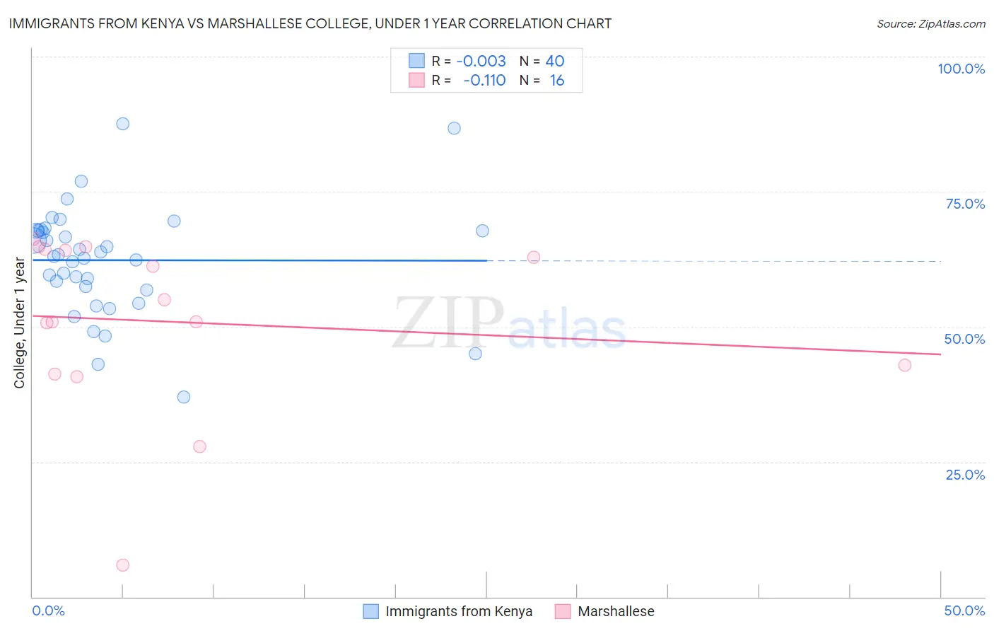 Immigrants from Kenya vs Marshallese College, Under 1 year