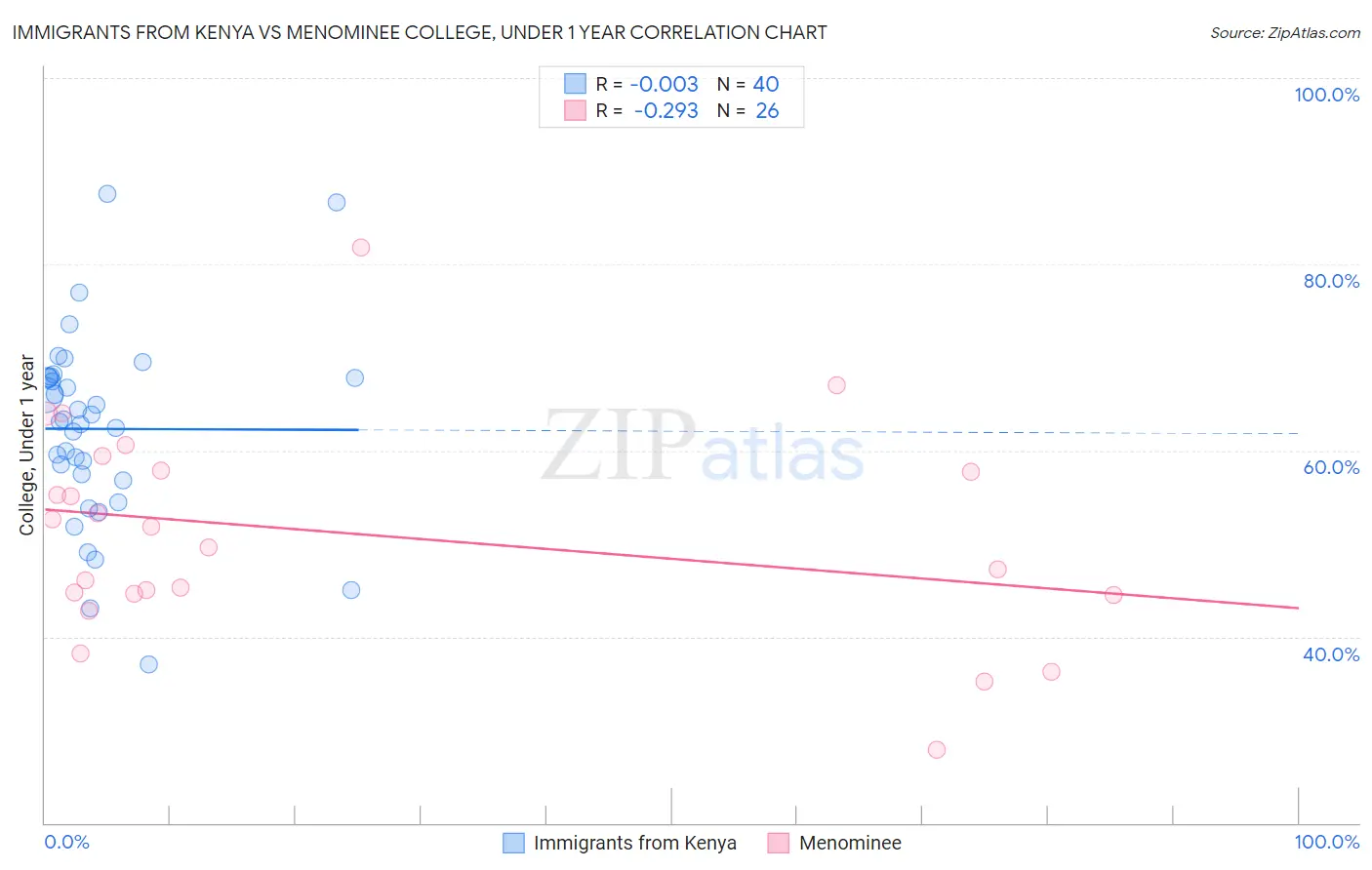 Immigrants from Kenya vs Menominee College, Under 1 year