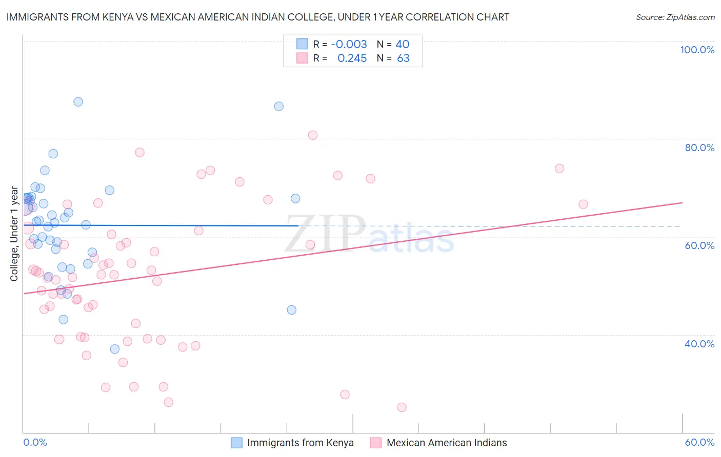 Immigrants from Kenya vs Mexican American Indian College, Under 1 year