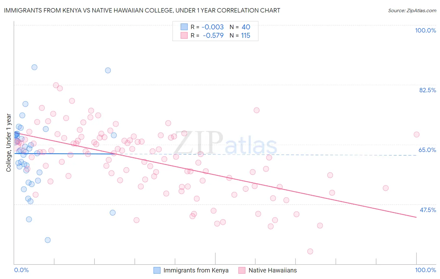 Immigrants from Kenya vs Native Hawaiian College, Under 1 year