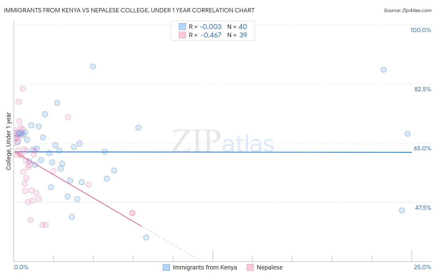 Immigrants from Kenya vs Nepalese College, Under 1 year