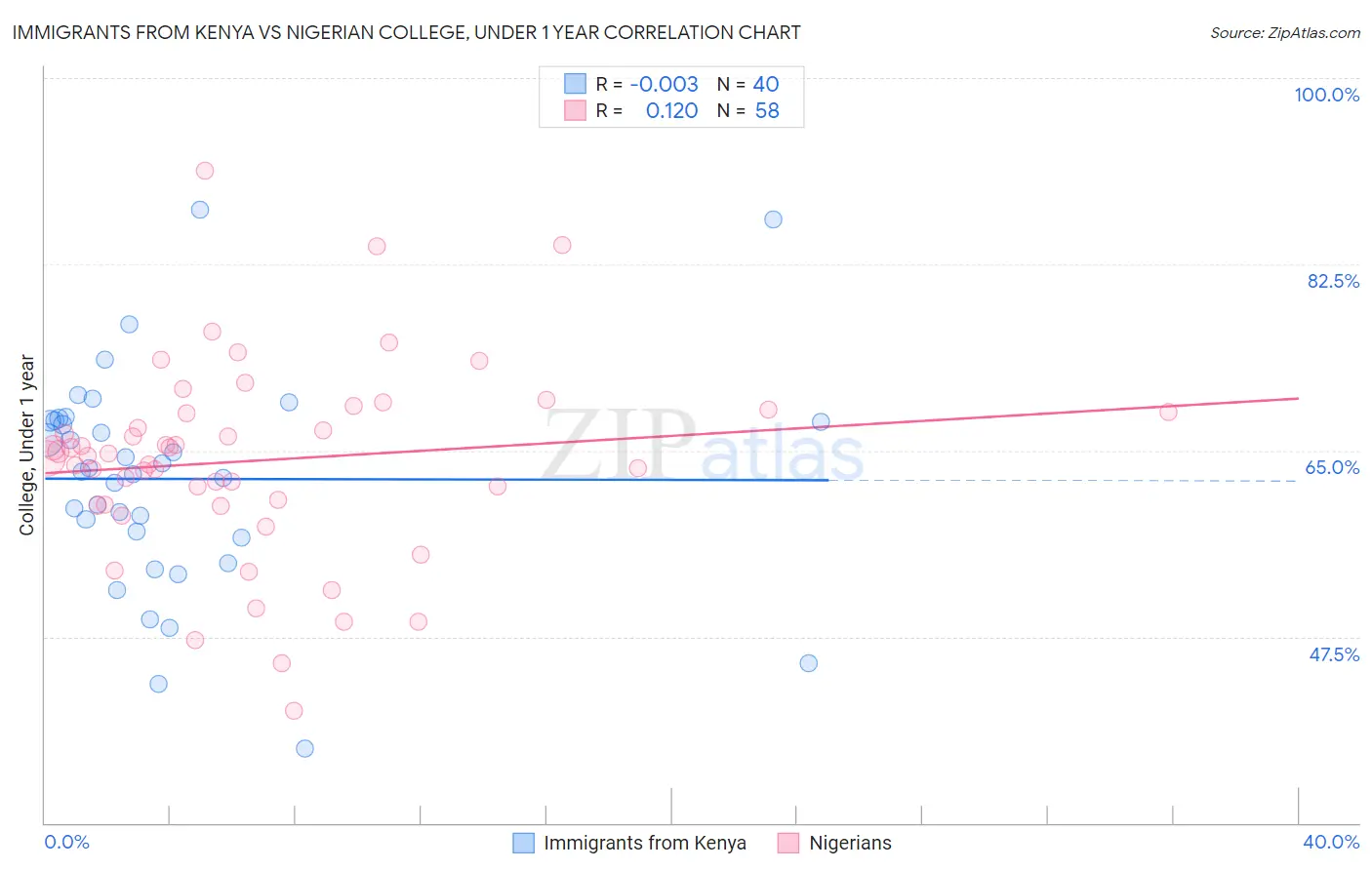 Immigrants from Kenya vs Nigerian College, Under 1 year