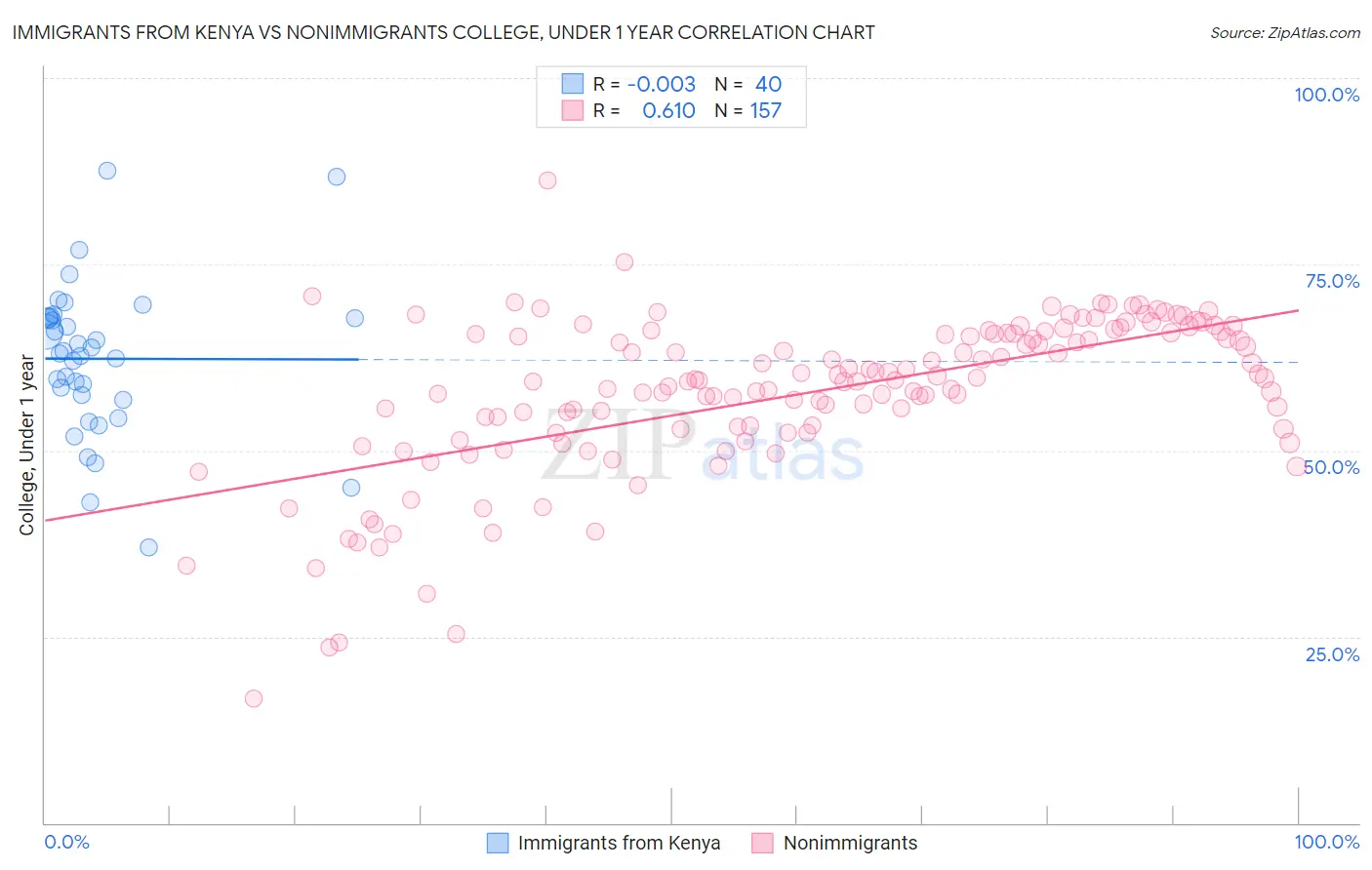 Immigrants from Kenya vs Nonimmigrants College, Under 1 year