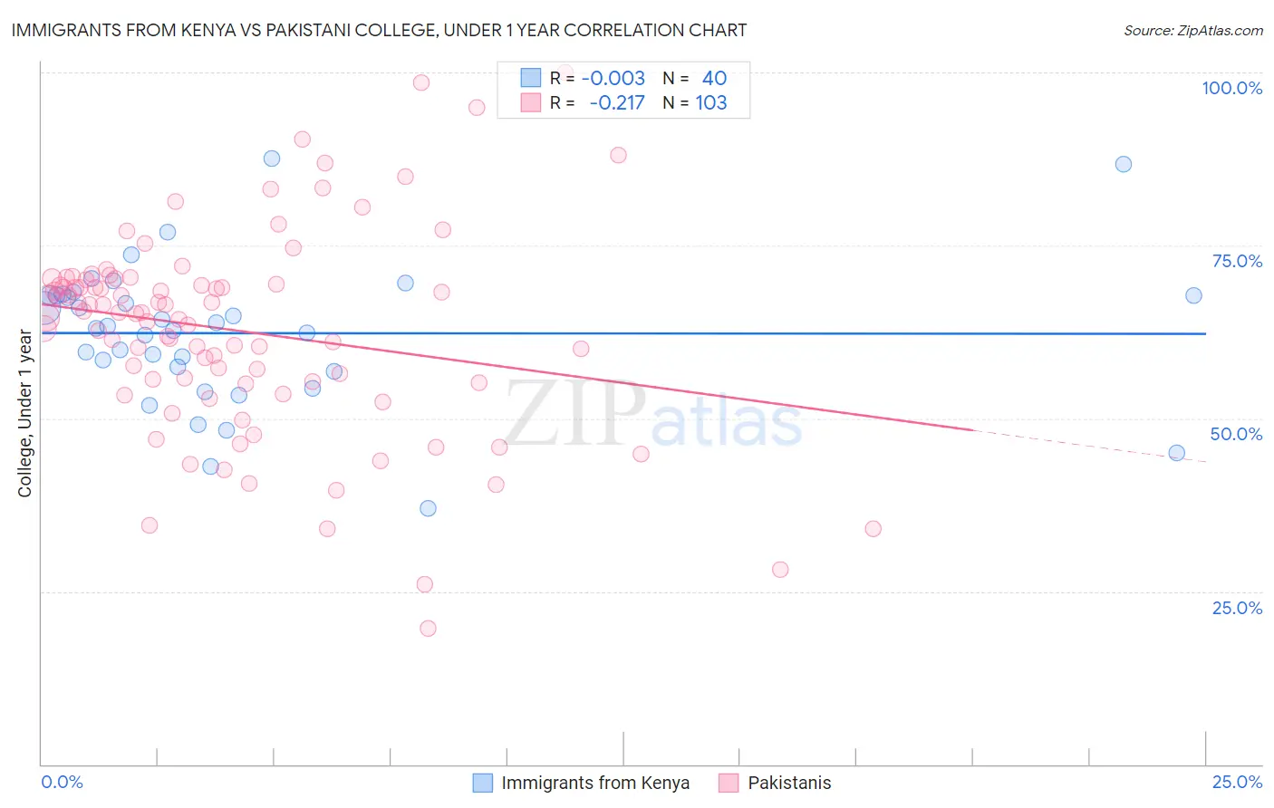 Immigrants from Kenya vs Pakistani College, Under 1 year