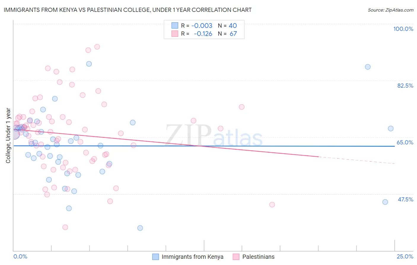 Immigrants from Kenya vs Palestinian College, Under 1 year