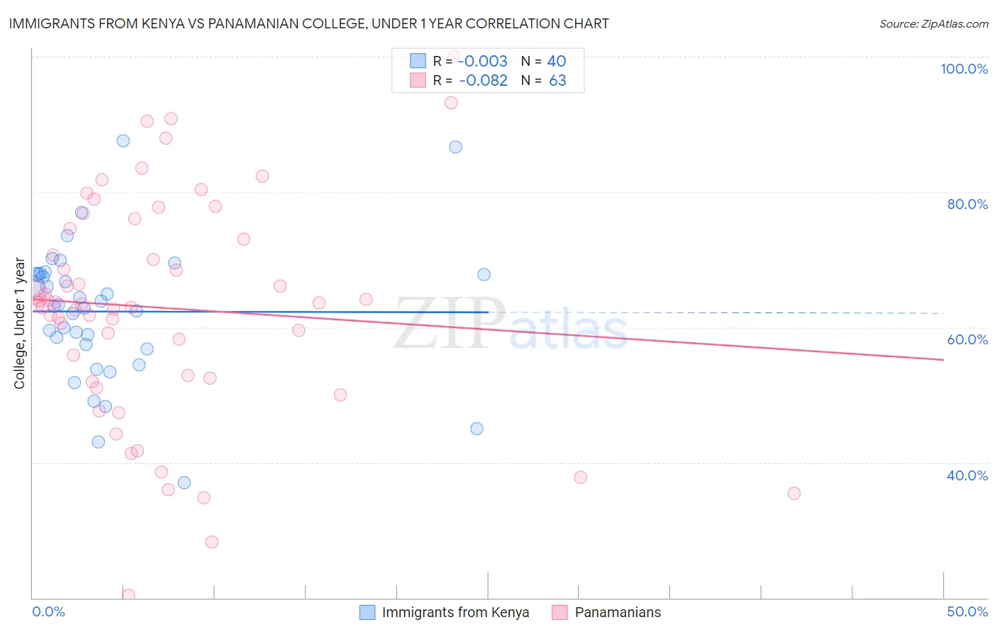 Immigrants from Kenya vs Panamanian College, Under 1 year