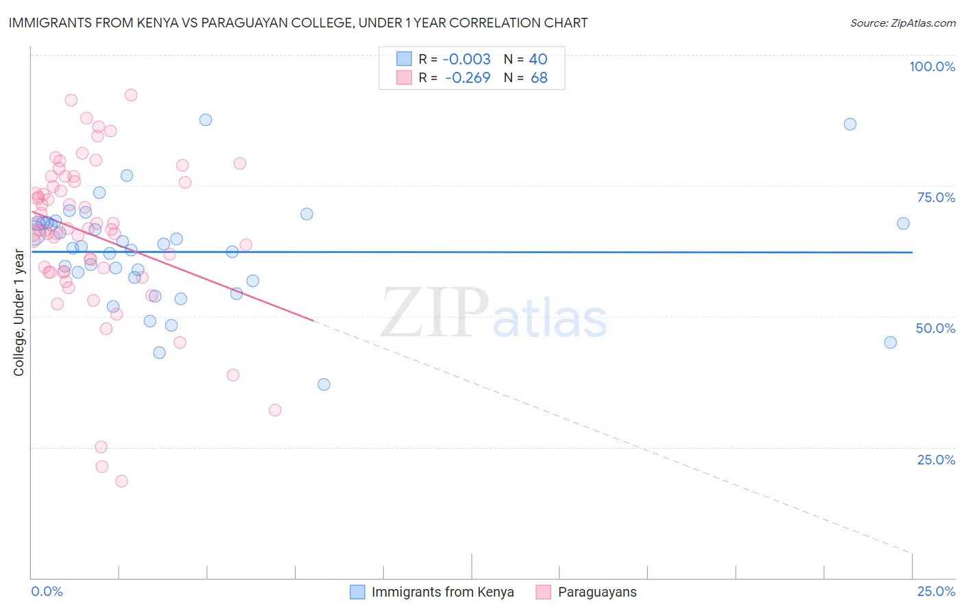 Immigrants from Kenya vs Paraguayan College, Under 1 year