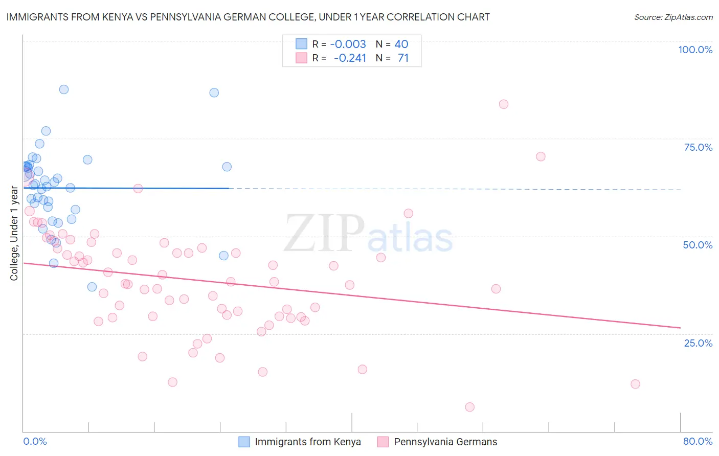 Immigrants from Kenya vs Pennsylvania German College, Under 1 year