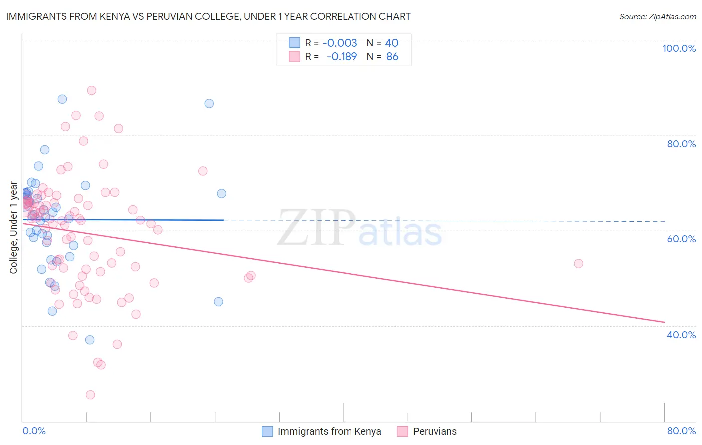 Immigrants from Kenya vs Peruvian College, Under 1 year