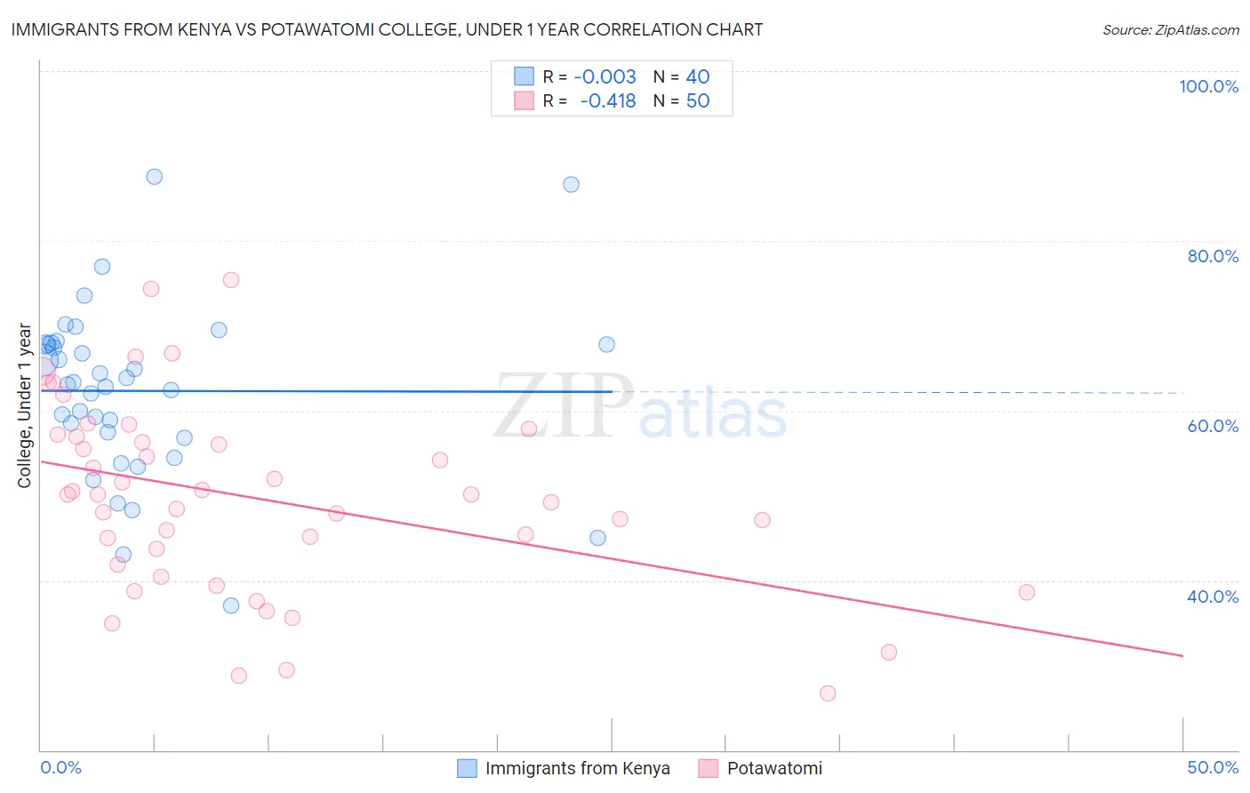 Immigrants from Kenya vs Potawatomi College, Under 1 year