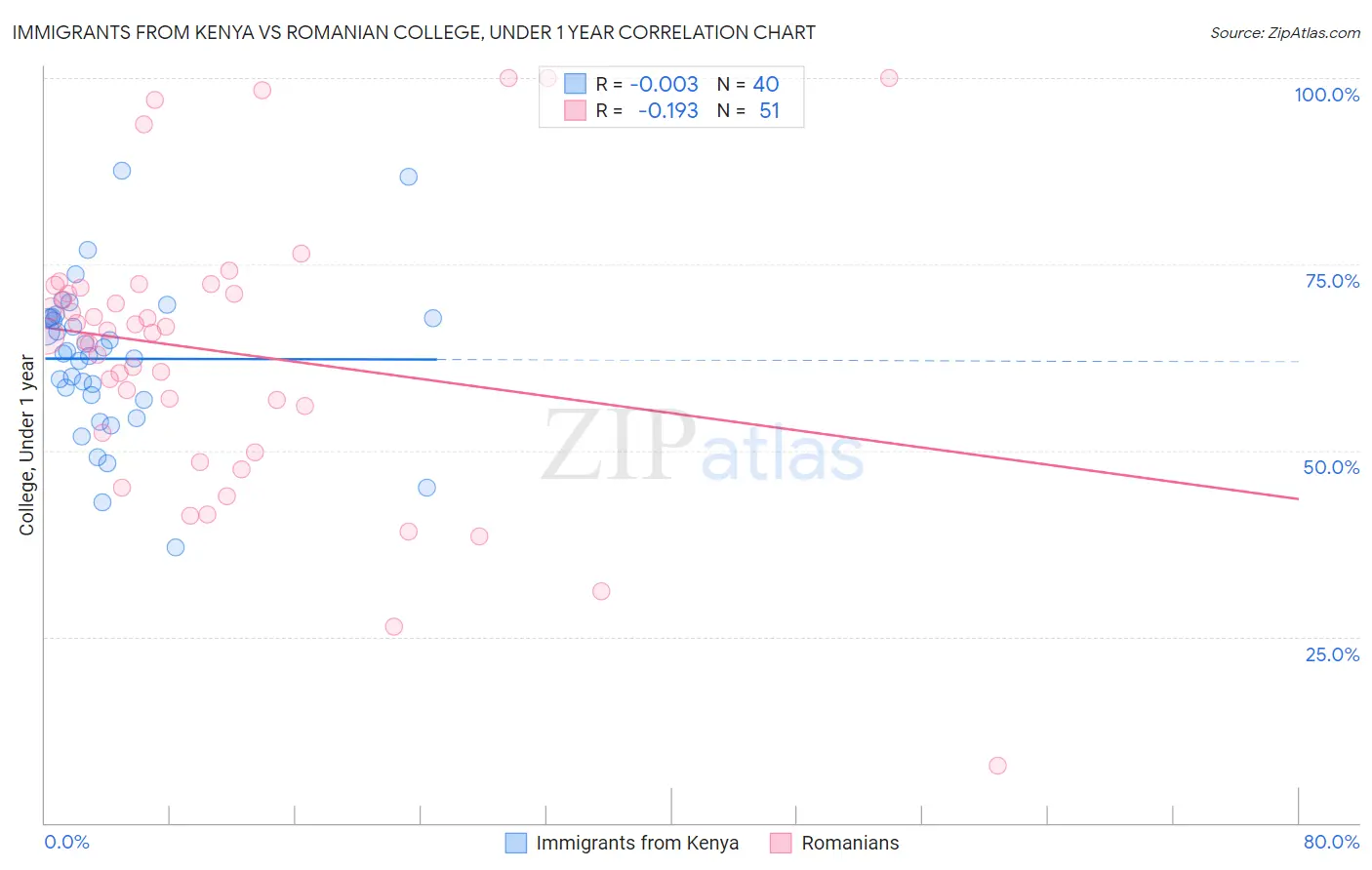 Immigrants from Kenya vs Romanian College, Under 1 year