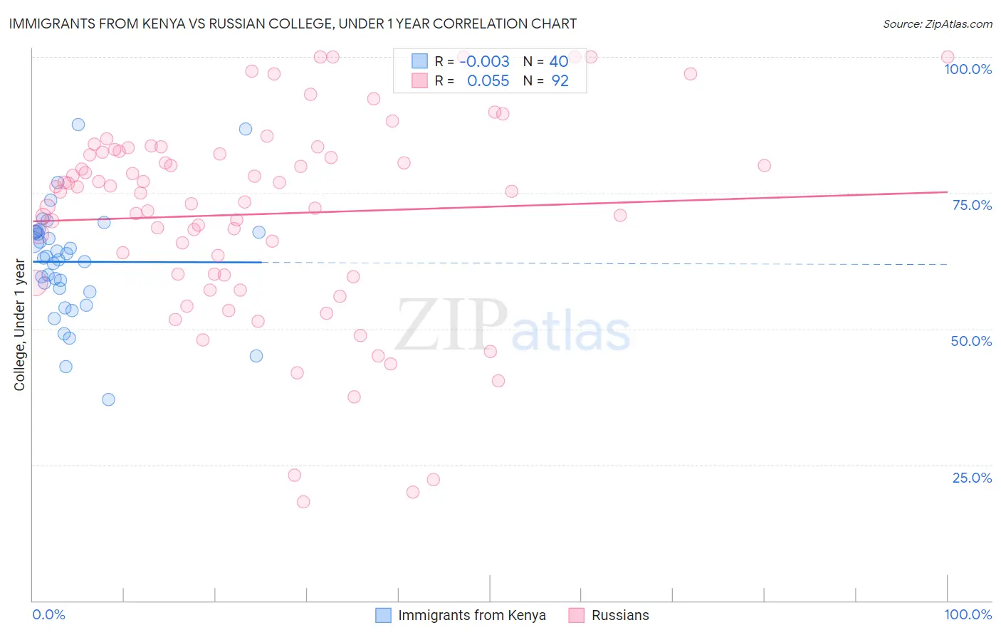 Immigrants from Kenya vs Russian College, Under 1 year