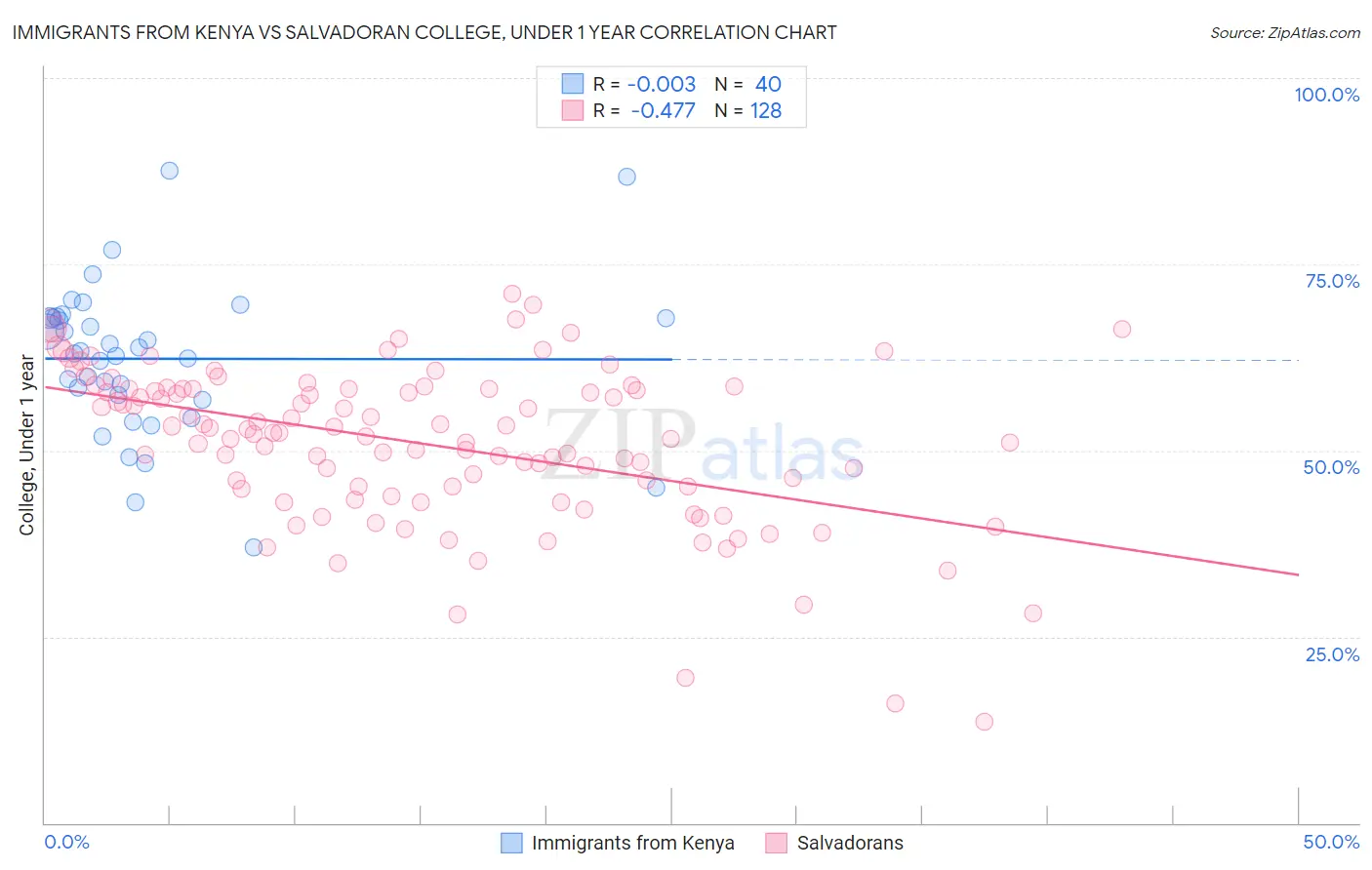 Immigrants from Kenya vs Salvadoran College, Under 1 year